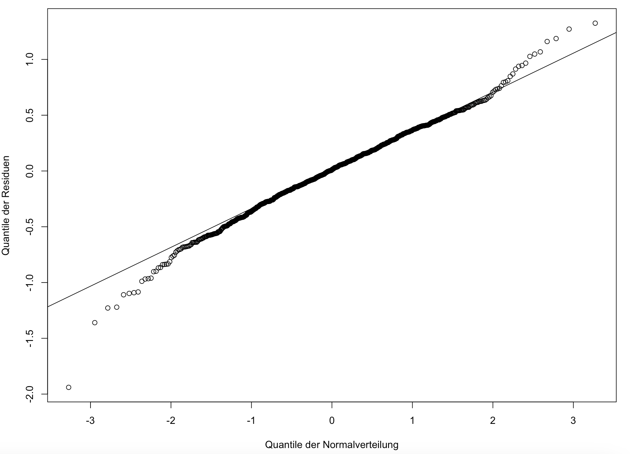 Regressionsanalyse in R